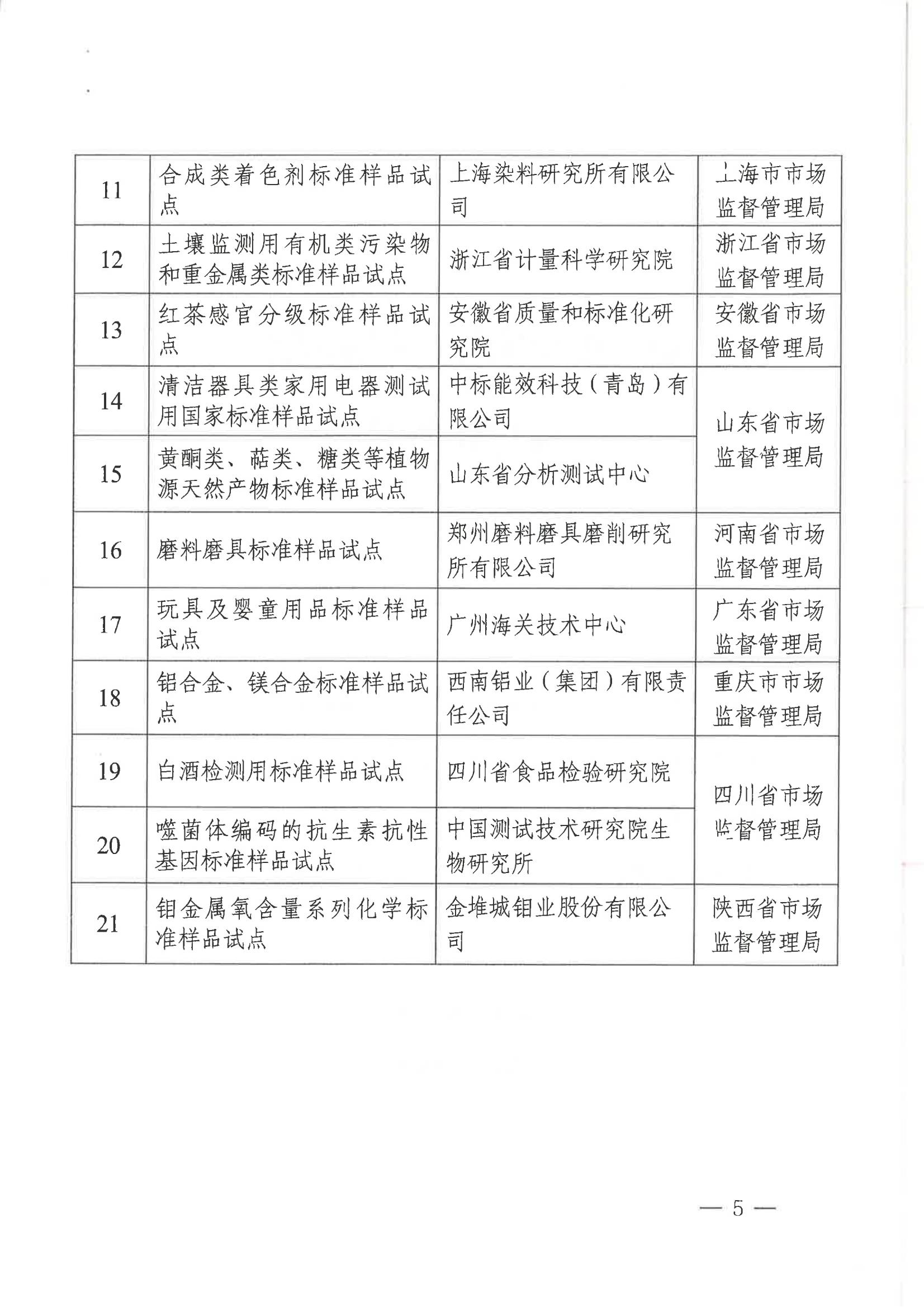 国家标准化管理委员会关于下达第一批国家标准样品试点项目的通知_04.jpg